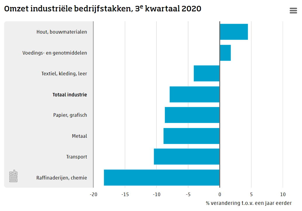 Omzet Industrie Derde Kwartaal Fors Lager Dan In Vraag Aanbod