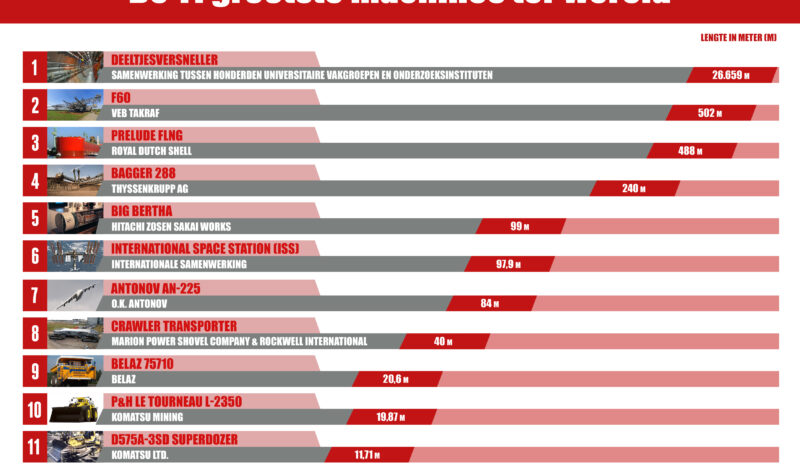 Top 11 grootste machines ter wereld