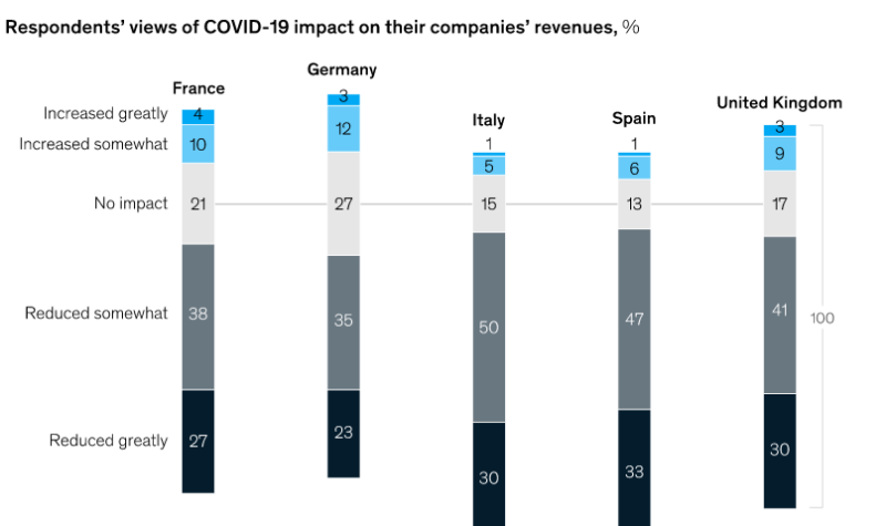 McKinsey: helft Europese mkb vreest faillissement in 2021