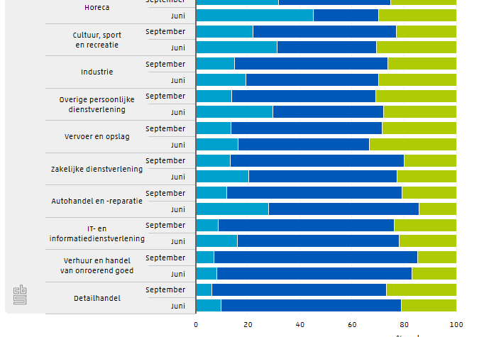 Ondernemers hebben meer vertrouwen in voortbestaan bedrijf