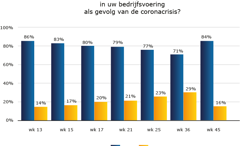 Metaalunie: Gevolgen tweede golf beperkt voelbaar in mkb-metaal