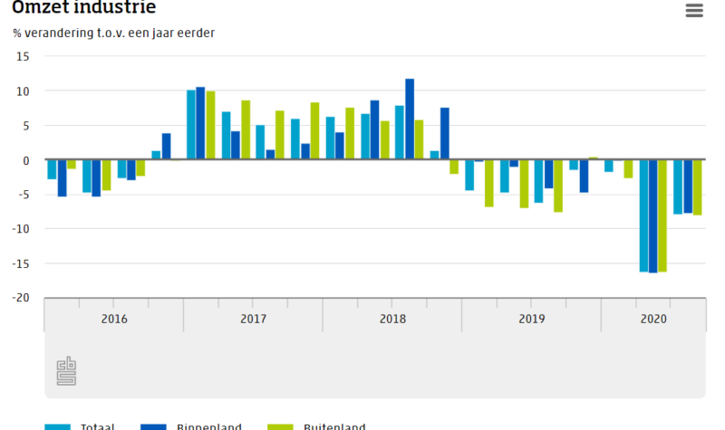 Omzet industrie derde kwartaal fiks lager dan in 2019