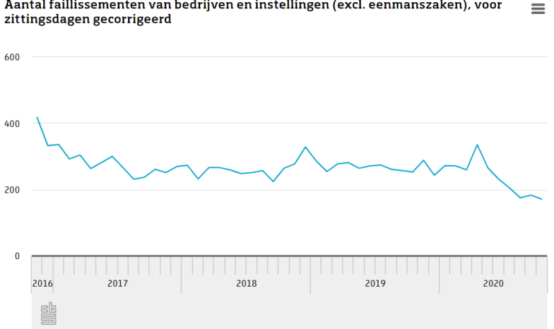 Opvallend weinig faillissementen