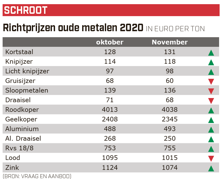 Vraag&Aanbod schrootprijzen november 2020