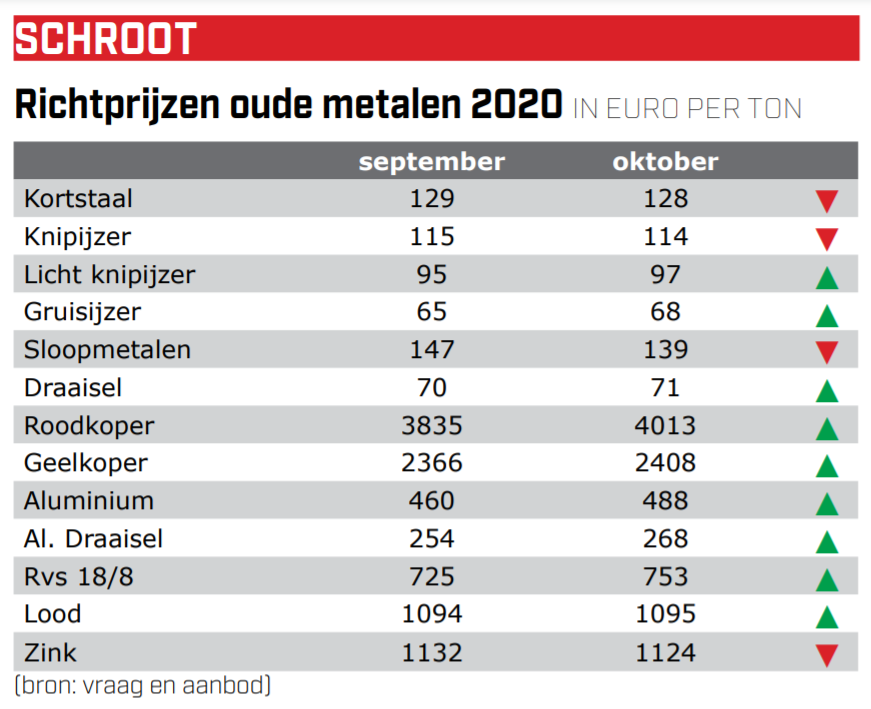 Vraag&Aanbod schrootprijzen oktober 2020