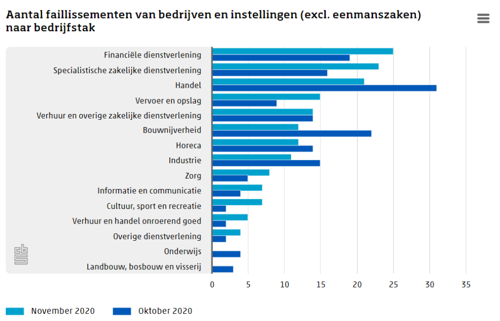 Aantal faillissementen blijft laag in november