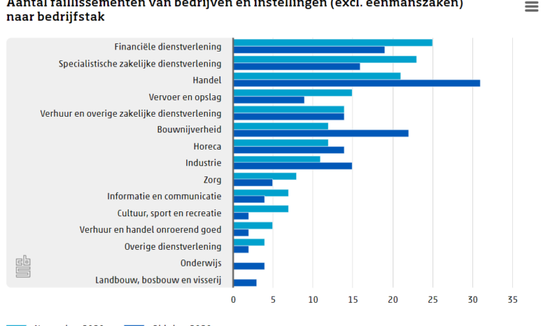 Aantal faillissementen blijft laag in november