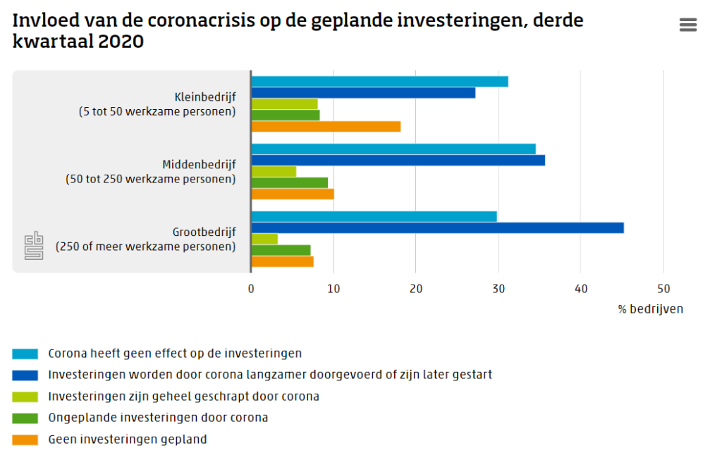 Coronacrisis vertraagt investeringsplannen