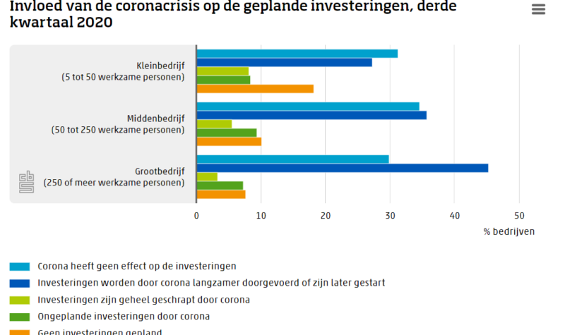 Coronacrisis vertraagt investeringsplannen