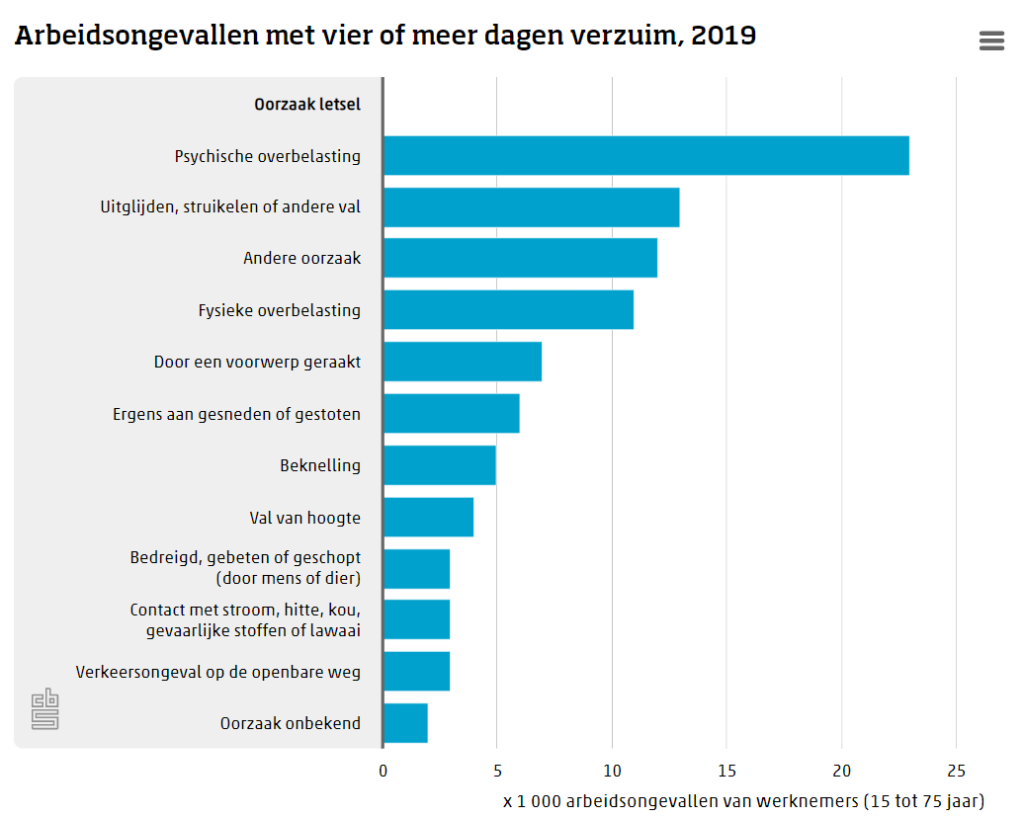 Relatief veel arbeidsongevallen in de industrie