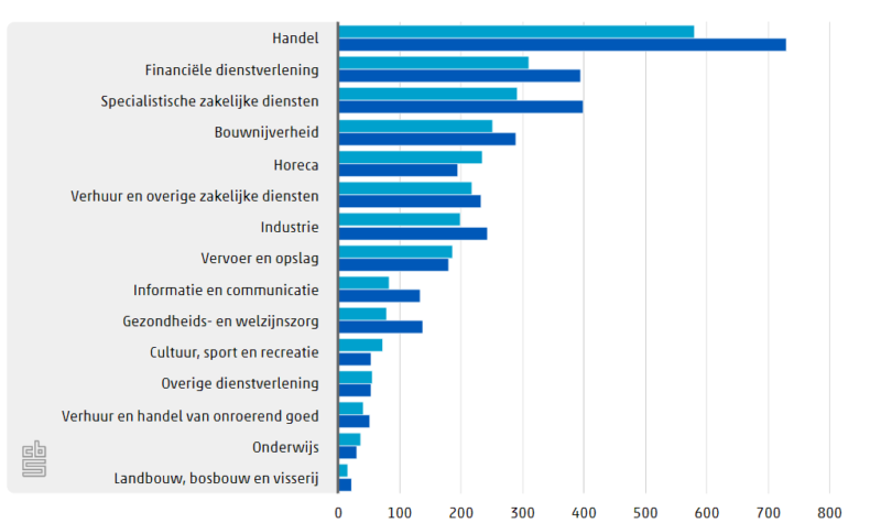 2020 kende minste faillissementen in 20 jaar tijd