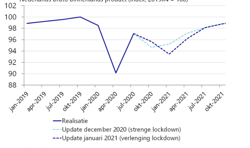 Economische prognoses bijgesteld na verlenging lockdown