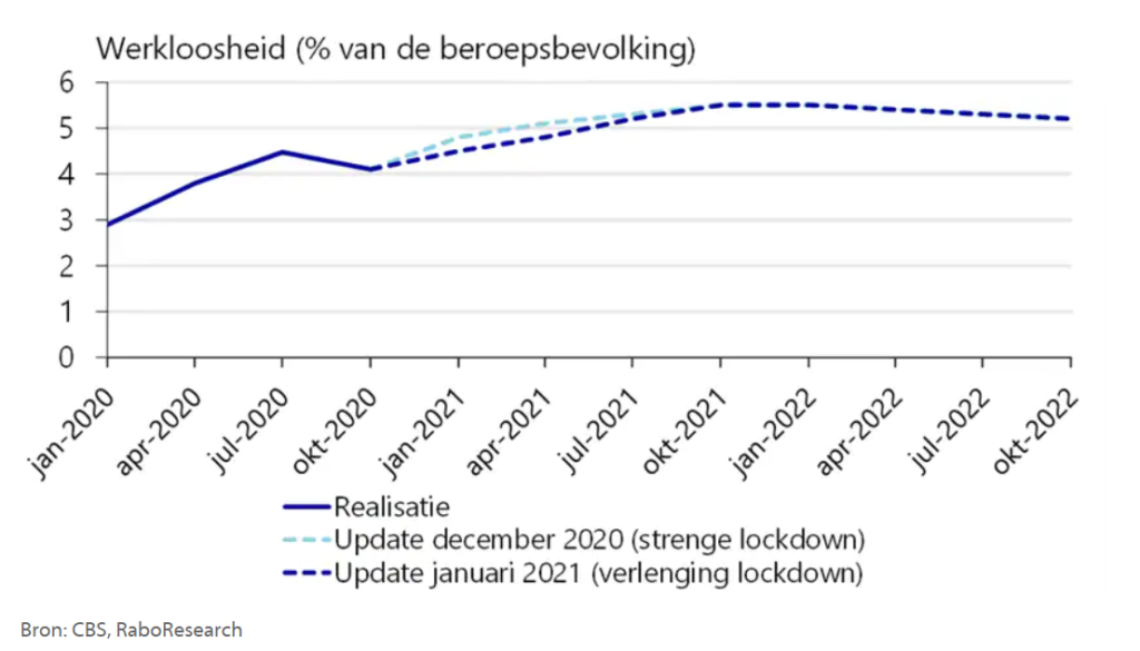 Economische prognoses bijgesteld na verlenging lockdown