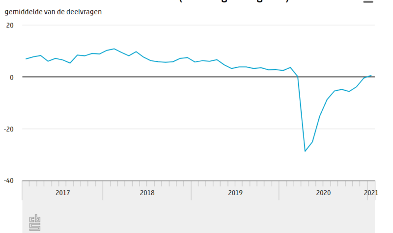 Producenten industrie eindelijk weer positief