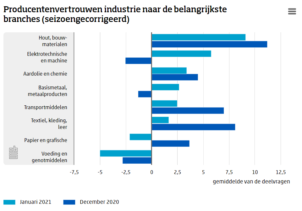 Producenten industrie eindelijk weer positief