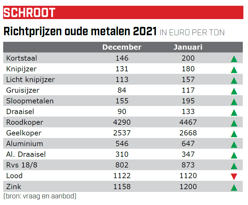 Vraag&Aanbod schrootprijzen januari 2021