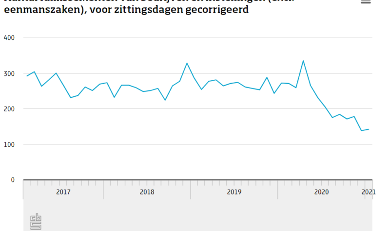 Faillissementen blijven op een laag niveau