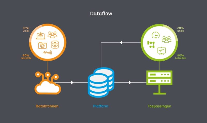 Open source dataplatform voor mkb