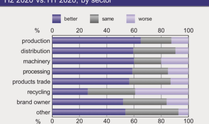 Europese kunststofindustrie optimistisch ondanks coronacrisis