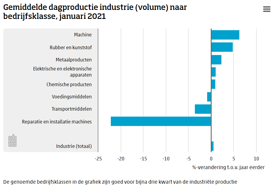 Lichte groei industriële productie