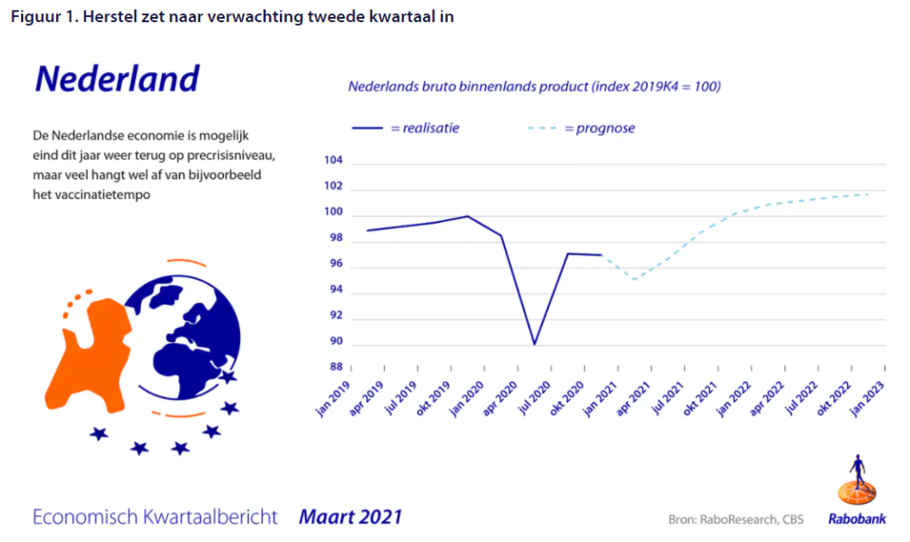 Rabobank verwacht snel economisch herstel