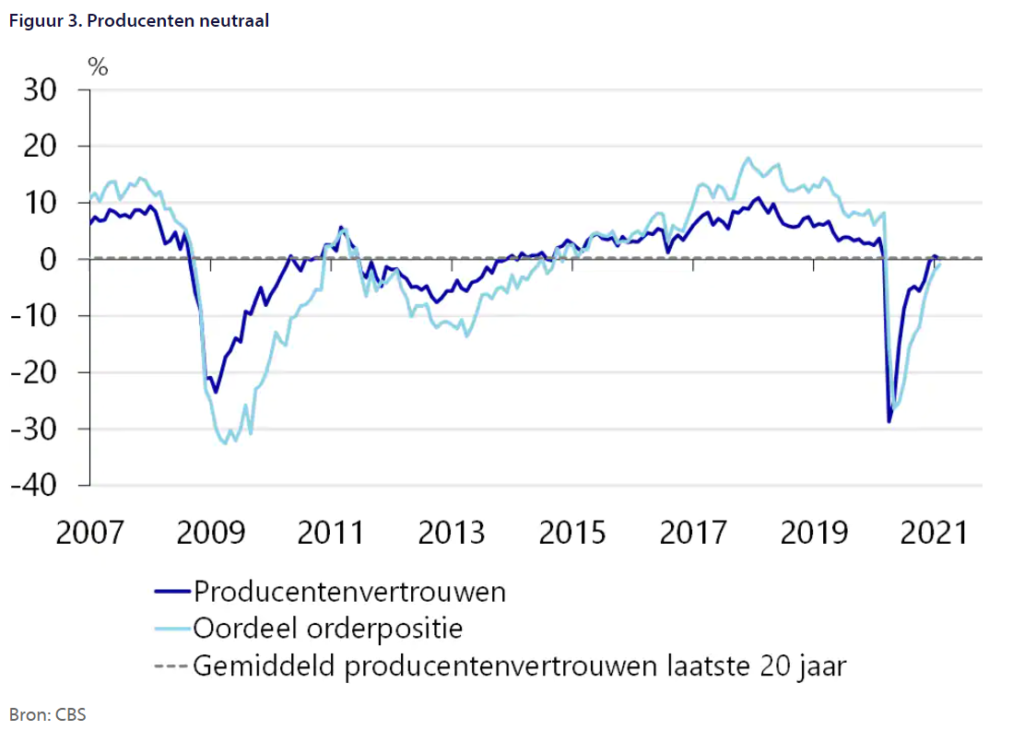 Rabobank verwacht snel economisch herstel