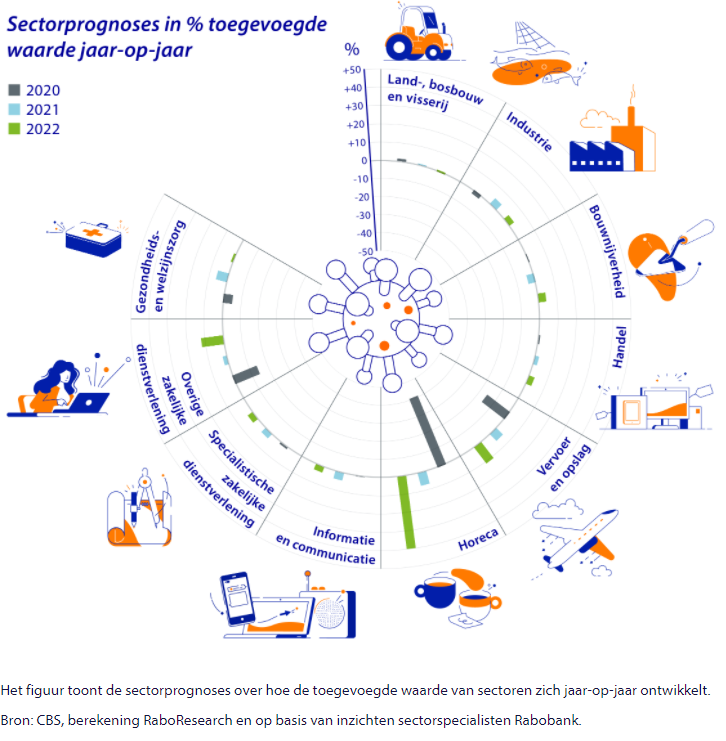 Rabobank: groeiprognoses industrie positief