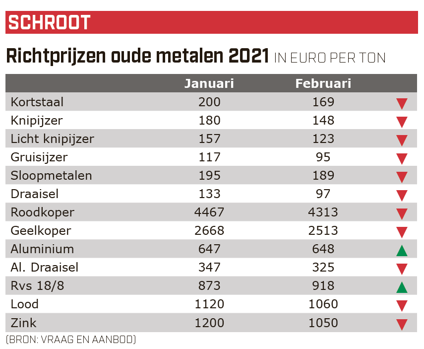 Vraag&Aanbod schrootprijzen februari 2021: Aluminium, Aluminium draaisel, Draaisel, Licht Knipijzer, Knipijzer, Gruisijzer, Kortstaal, Lood, Roodkoper, Geelkoper, RVS 18/8, Sloopmetaal en Zink