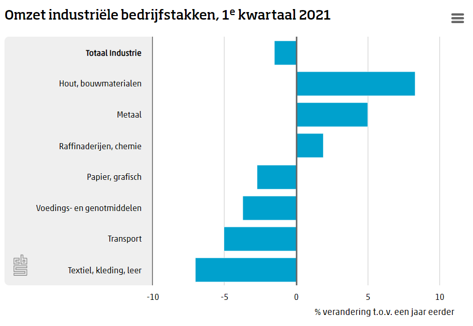 Industriële omzet eerste kwartaal wederom gedaald