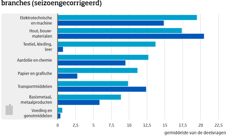 Producentenvertrouwen op hoogste niveau in 3 jaar