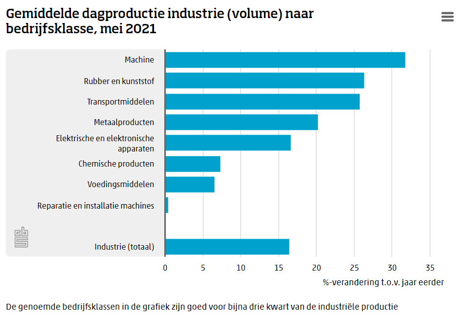 Groei productie industrie maakt verlies door coronacrisis weer goed