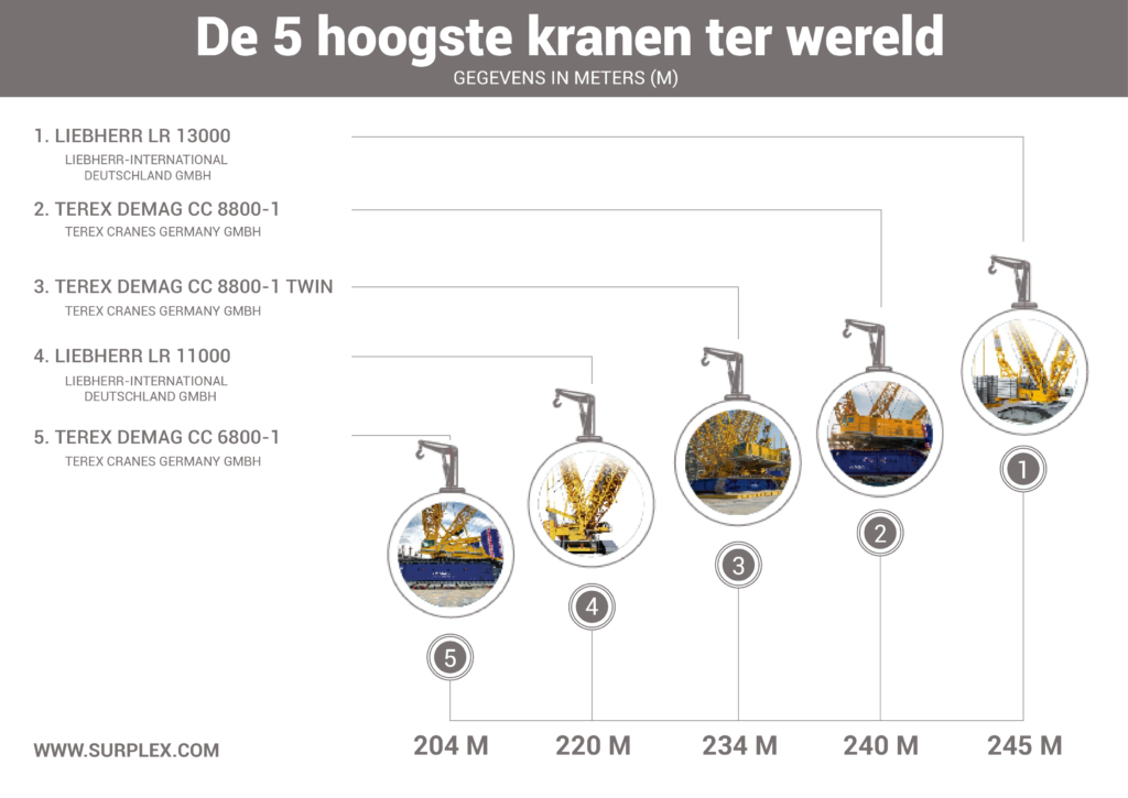 Top 5 hoogste kranen ter wereld