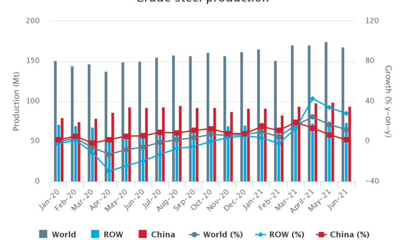 Wereldstaalproductie groeit minder hard