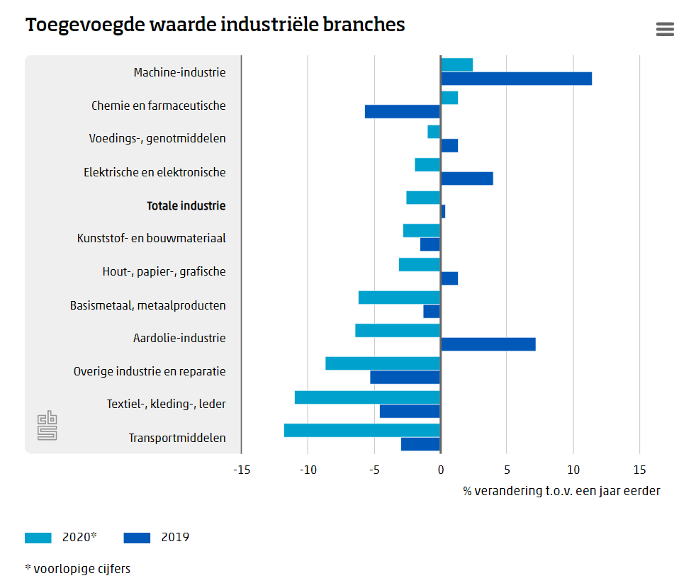 Nederlandse economie kromp minder dan in de rest van de EU