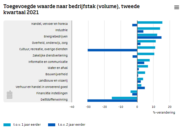 Flinke groei industrie in tweede kwartaal