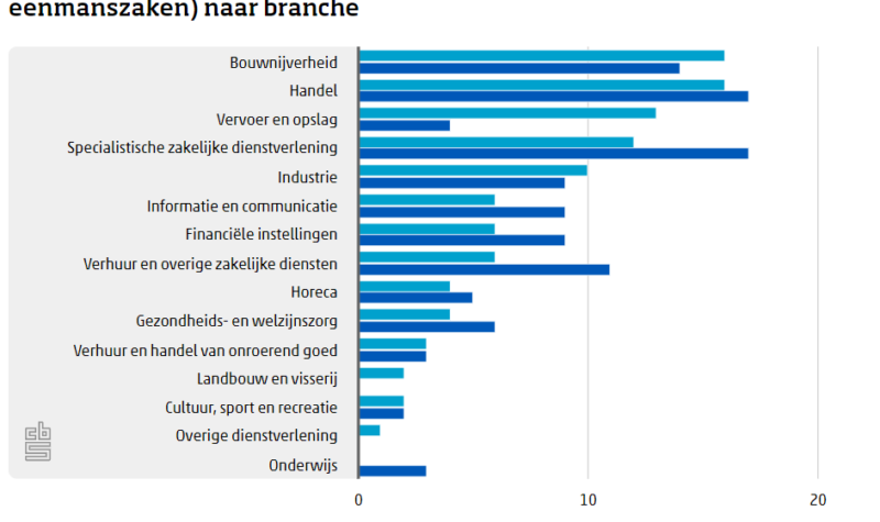 Aantal faillissementen blijft historisch laag