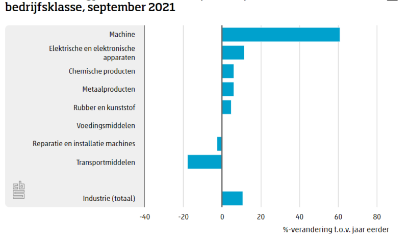 Productie industrie blijft groeien