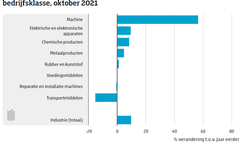 Flinke groei in dagproductie machine-industrie