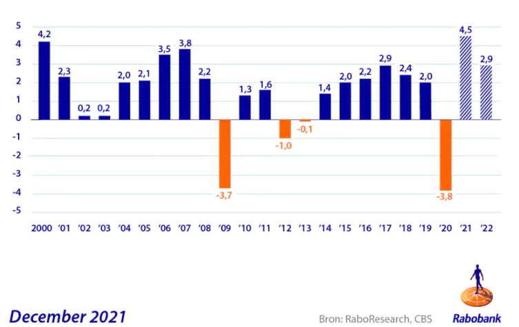 Vierde golf en hoge inflatie remmen economische groei in 2022