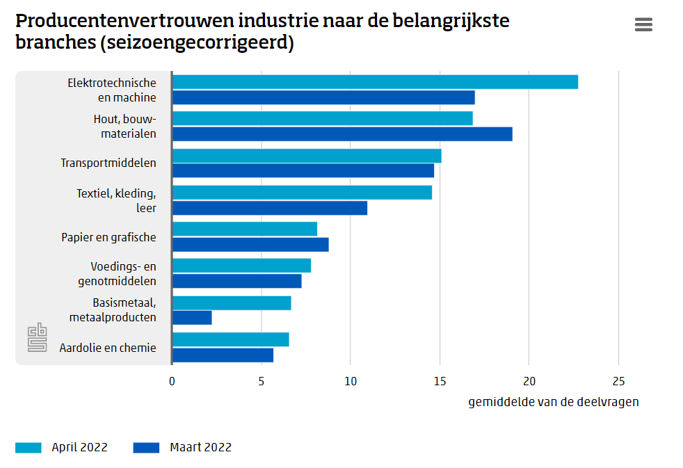 Producenten positiever over verwachte bedrijvigheid