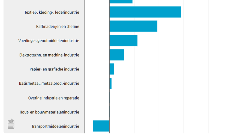 Industrie verwacht dit jaar meer te investeren