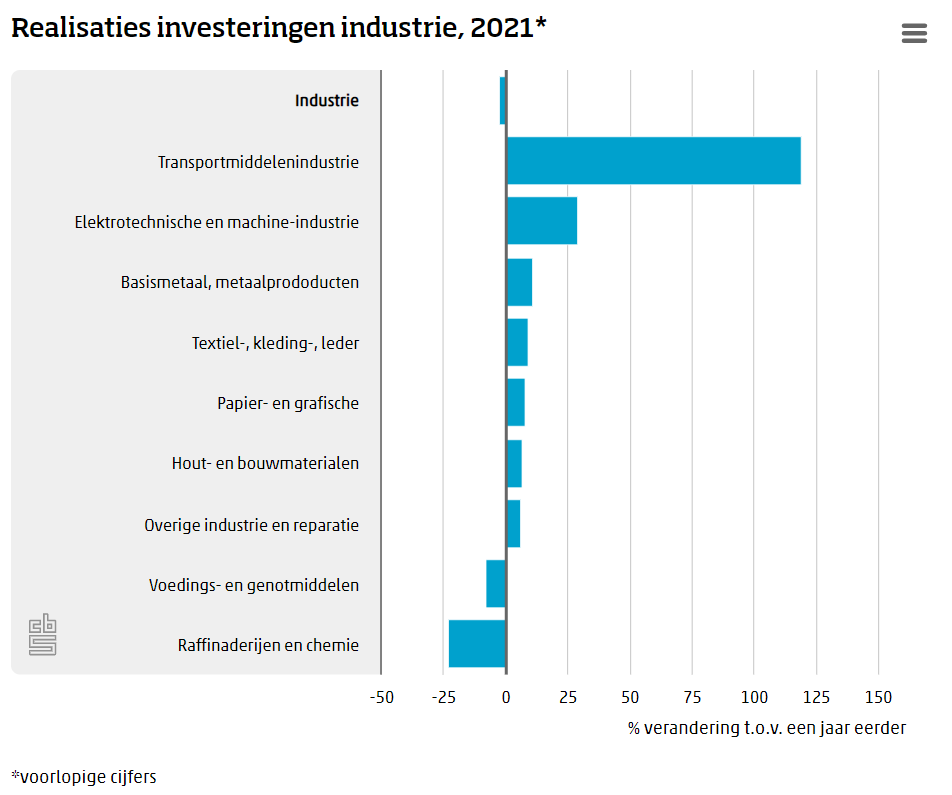 Industrie verwacht dit jaar meer te investeren