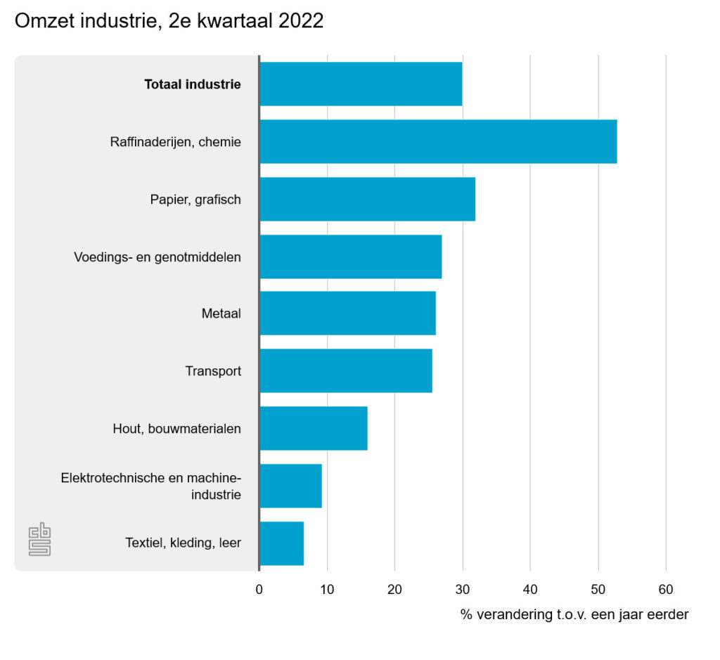 Omzet industrie in tweede kwartaal 30,1 procent hoger