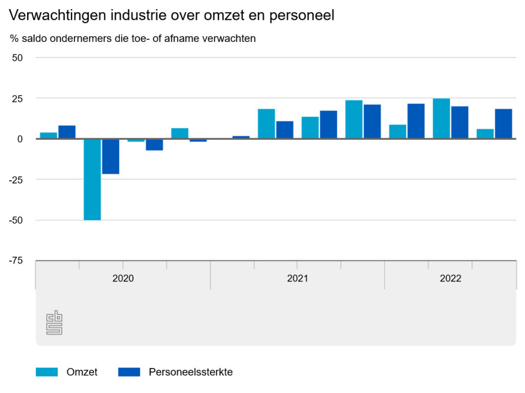 Omzet industrie in tweede kwartaal 30,1 procent hoger