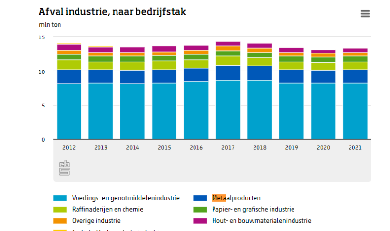 Afval industrie, naar bedrijfstak